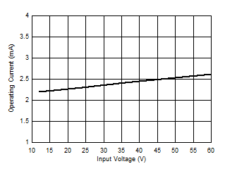 LM5160 LM5160A Operating Current vs. Vin _Revised_SNVSA03.gif